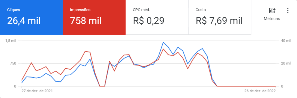 Gráfico: visão geral do Google Analytics